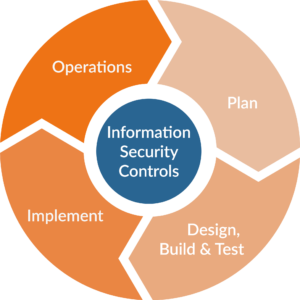 Organisatorische requirements