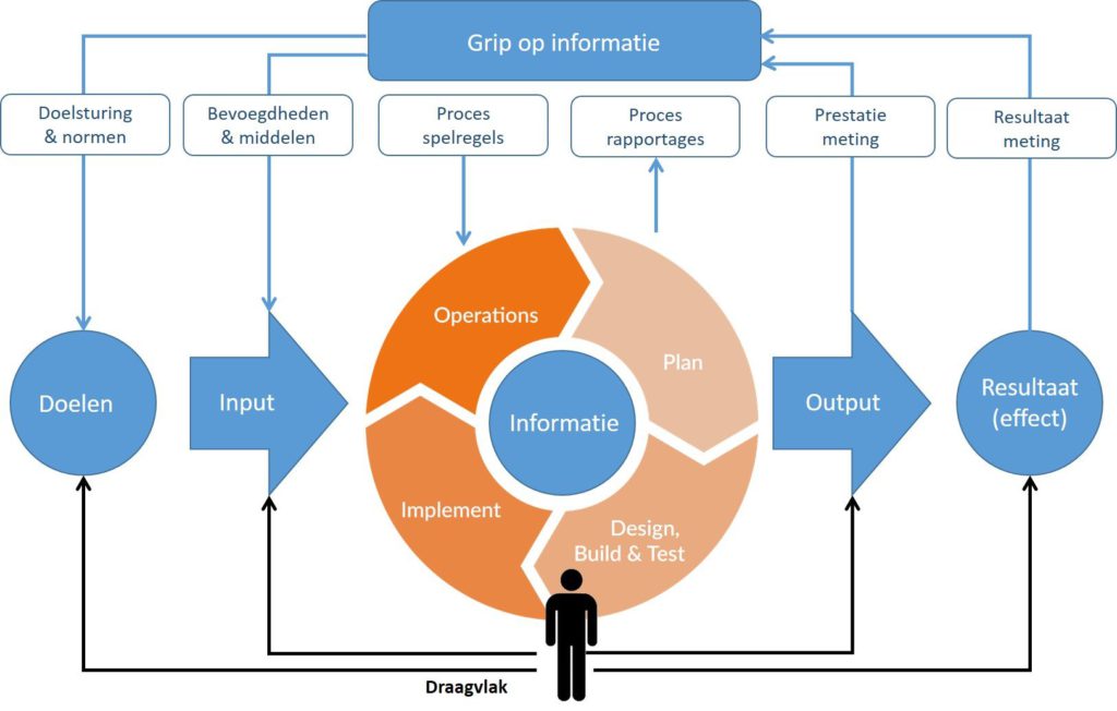 informatiemanagement framework met 6 vormen van sturing